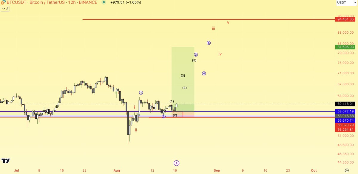 AltstreetBet's tweet photo. #BTC ,many will remain sidelined during this chop. https://t.co/xDAqmspDhz