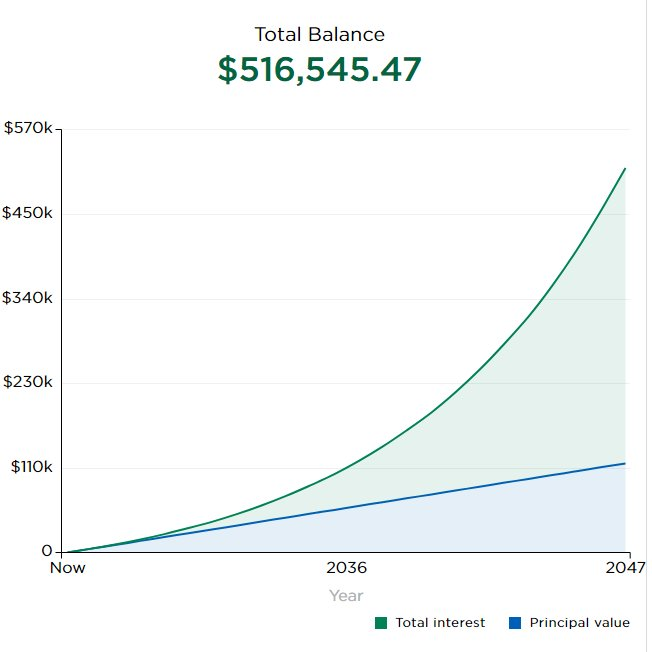 If you open a Roth IRA at 18 and invest $100/week into an S&amp;P 500 index fund until you're 40, you should have $500,000 tax-free.

You'll only spend $100,000 of your own money and the gains are due to compounding returns.

That's the power of time, compound interest, and tax-free