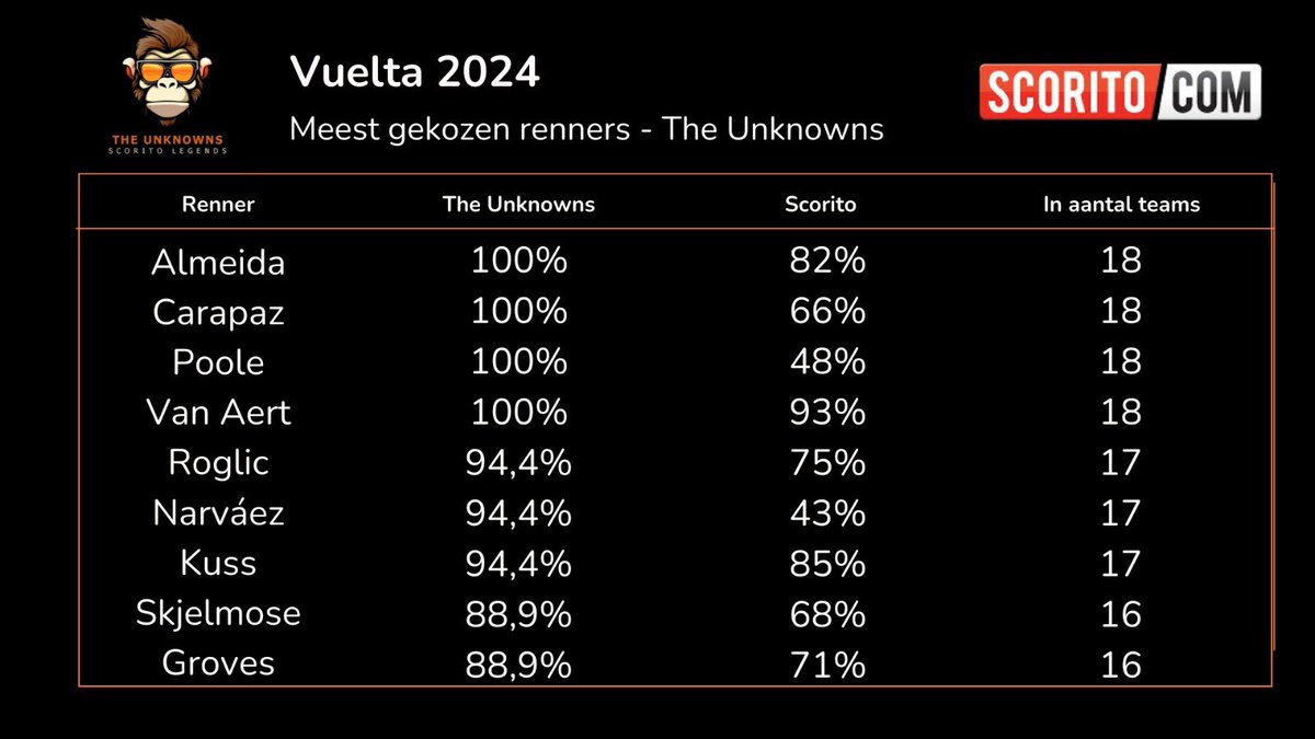 De kop is eraf in de Vuelta. 
Welke renners moeten het gaan doen voor The Unknowns? Vier renners komen terug in alle selecties van onze spelers. 

#scorito #LaVuelta24  #TheUnknowns #bots