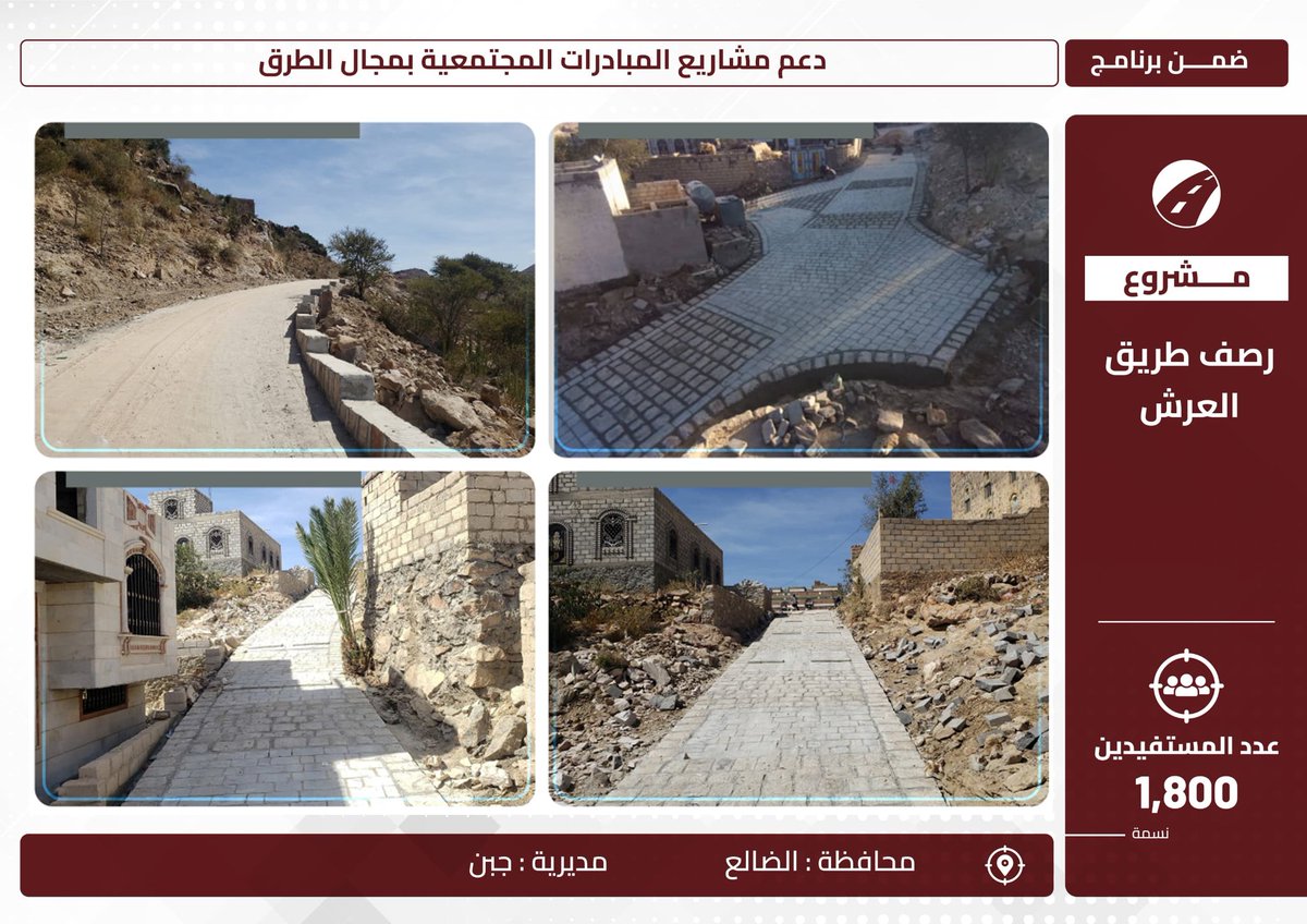 حكومة #صنعاء تقود حركة تنموية واسعة في مجال الطرق بـ14 محافظة..

حيث نفذت 2,247 مشروعًا منها 735 منجزًا، و951 قيد التنفيذ، و223 قيد الاعتماد، و338 قيد الدراسة، ليستفيد أكثر من 3.3 مليون نسمة
#يد_تحمي_ويد_تبني