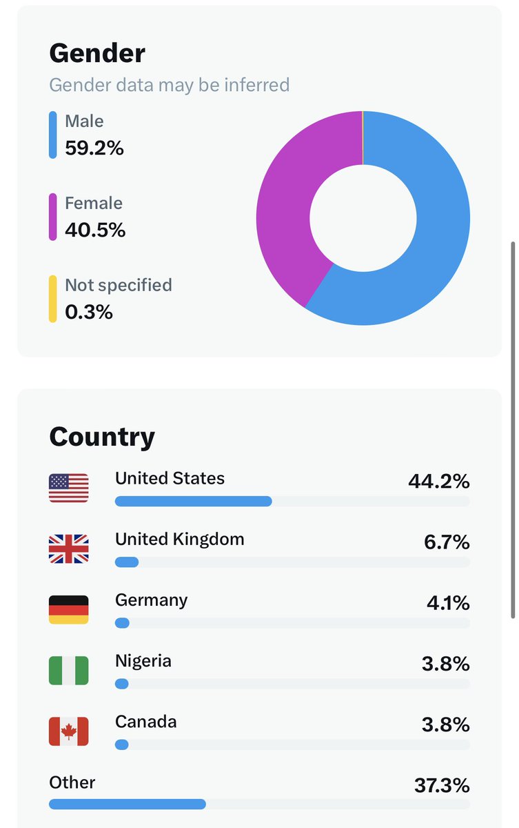 LucBerkefeld's tweet image. Gm also to my female American audience😅

Gender data might be inferred, yeah I think so too😭