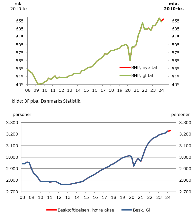 3Ffip's tweet photo. Foreløbige BNP-tal for #dkøko op med 0,6% i 2. kvt. samtidig er 1. kvt. revideret så fald på -1% i stedet for -1,4%. Der skal gang i 2. halvår hvis vi skal over 2% for hele 2024. Beskæftigelsen fortsætter op, men profil stadig ikke på linje med #kongetallet. https://t.co/EL2C52pch6