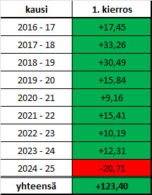 Saatiin heti lapiohommia uuden kauden alkuun ja samalla avauskierrosten upea putki meni poikki.

#valioliiga 📉