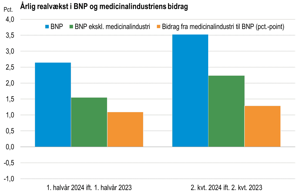 Medicinalindustrien bidrager stadig markant til #dkøko BNP-væksten - dog mindre end resten af brancherne tilsammen, men stadig imponerende nok med en andel af #dkøko på ca. 7 pct.
