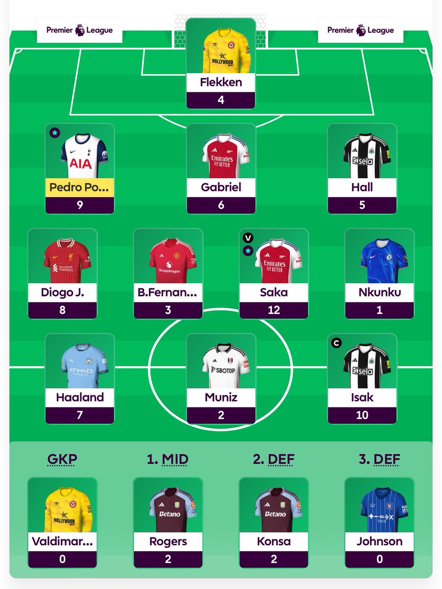Preds_FPL's tweet photo. FPL GW1

#️⃣ 67 Points
🌍 OR: 1,950,328

♻️ Porro injury and Nkunku under threat of leaving the side. 

#FPL #FPLcommunity https://t.co/dnFo5D8gLf