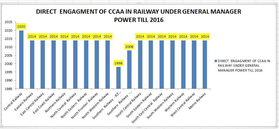 Praveen37199940's tweet photo. @RailMinIndia
@AshwiniVaishnaw
New Railway policy was implemented- RBE No 71/2016(E (NG) II/2016/RR-1/8dated 21/6/2016)
Why did the Southern Zone GM ignore the CCAA railway job from 1998?
How is some Zone CCAA absorbed in Railway as a substitute khalasi under GM Power till 2016? https://t.co/6SJ2CJ6g3G