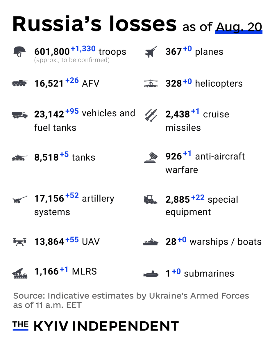 These are the indicative estimates of Russia’s combat losses as of Aug. 20, according to the Armed Forces of Ukraine.