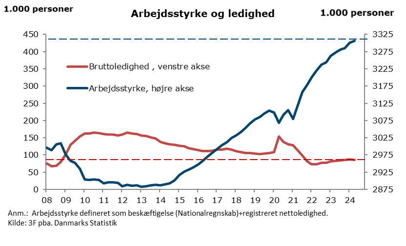 3Ffip's tweet photo. Arbejdsstyrken i #dkøko 🚀:
Fra 2. kvt. 23 til 2. kvt. 24 er den steget med ca. 34.000 pers.
Siden før Corona med godt 200.000 pers.
Siden vendingen i 2013 næsten 425.000 pers.
Faldende arbejdsløshed modsvarer altså kun en brøkdel af den stigende beskæftigelse #vildt #dkpol https://t.co/xUN4TpE3rV