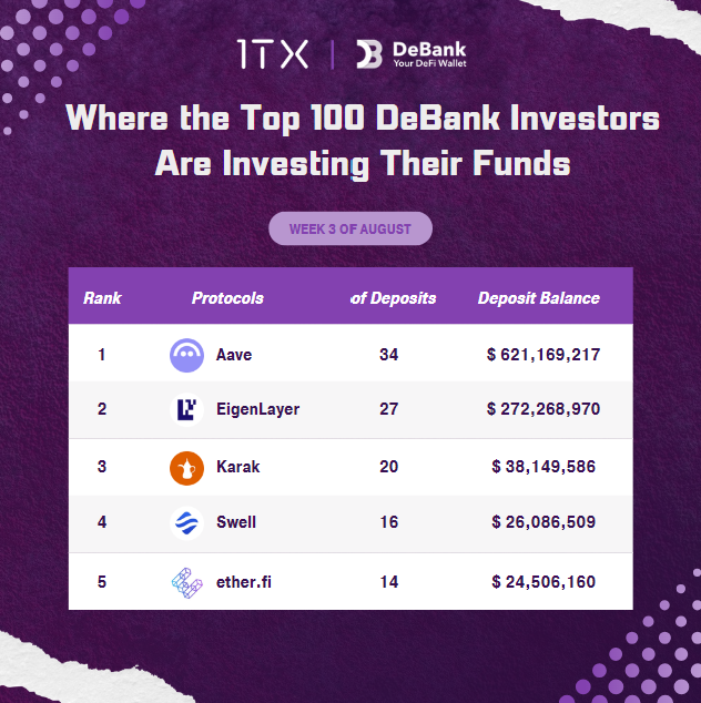Curious where the top DeFi whales are parking their funds at the moment?  

🔍1tx has analyzed the top 100 DeBank investors to find out!

👇Check out the ranking of the most popular protocols this week.

1️⃣Aave(<a href="/aave/">Aave</a>)
• Category : Lending
• Deposits : 34 / Balance : $