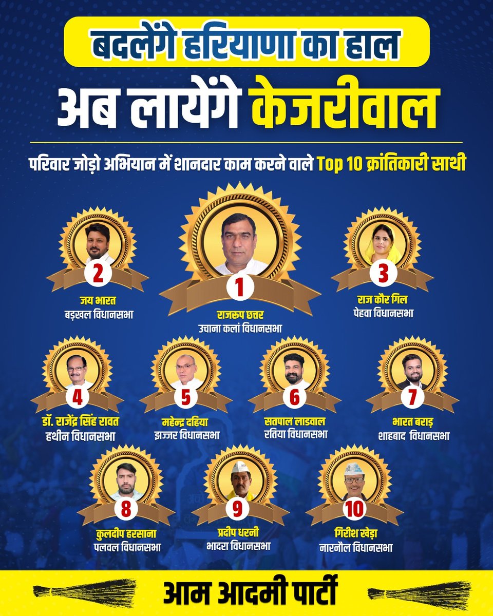 परिवार जोड़ो अभियान के "टॉप 10 क्रांतिकारी साथी"

सभी साथियों को उनकी कड़ी मेहनत और समर्पण के लिए बधाई और शुभकामनाएं!                

मिलकर बदलेंगे हरियाणा का हाल, अब लायेंगे केजरीवाल ।✊

#AamAdmiParty #PariwarJodoAbhiyan #AAPHaryana