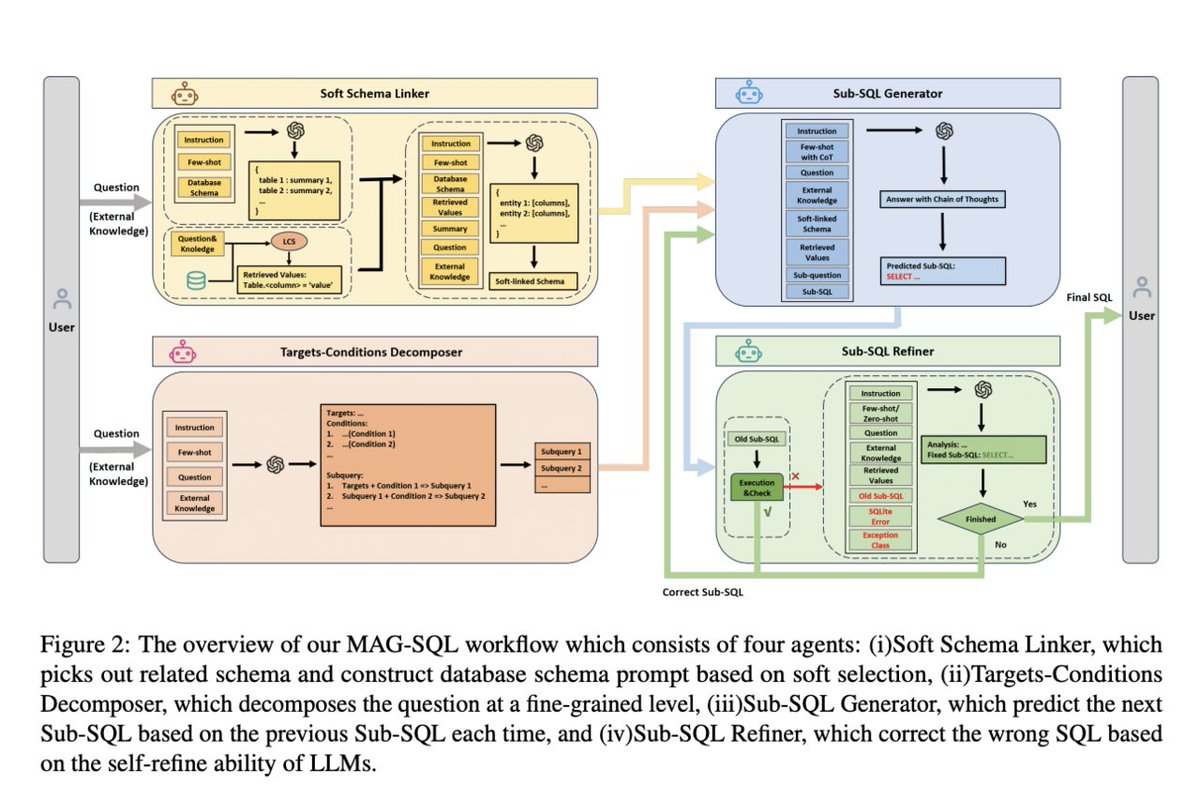 vlruso's tweet image. MAG-SQL: A Multi-Agent Generative Approach Achieving 61% Accuracy on BIRD Dataset Using GPT-4 for Enhanced Text-to-SQL Query Refinement
itinai.com/mag-sql-a-mult…
#TextToSQL #DataAccessibility #MAGSQL #AIautomation #CustomerEngagement #ai #news #llm #ml #research #ainews #innova…