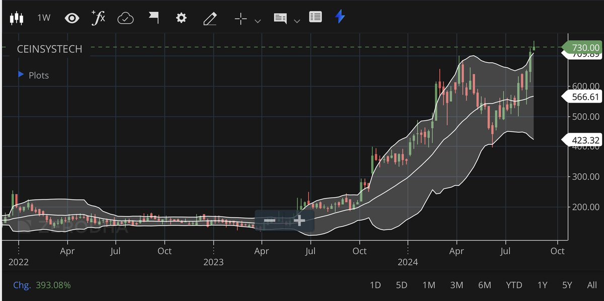 Khushboo_AS's tweet image. Fresh #Breakout in #Ceinsystech at 700.
Now tgts at 1000.