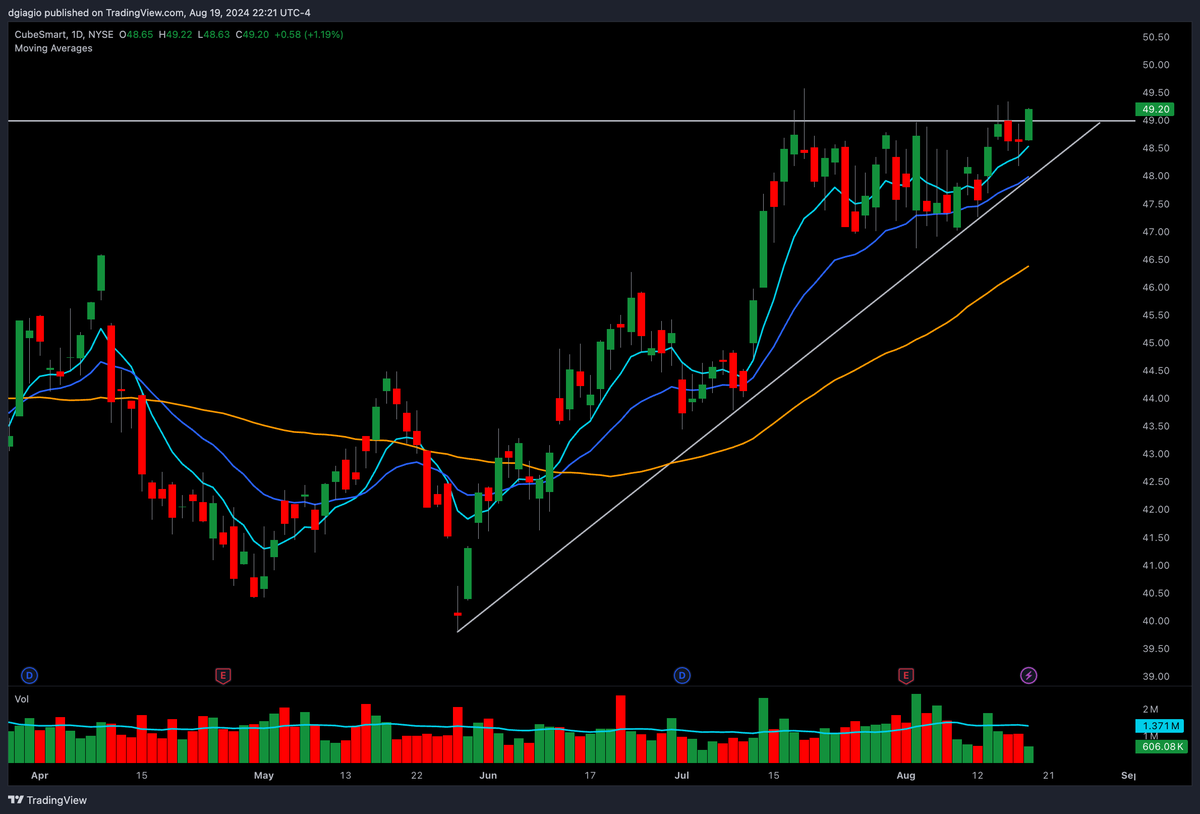 DrakoTrader's tweet photo. $CUBE breaking out https://t.co/7c4sffog2i