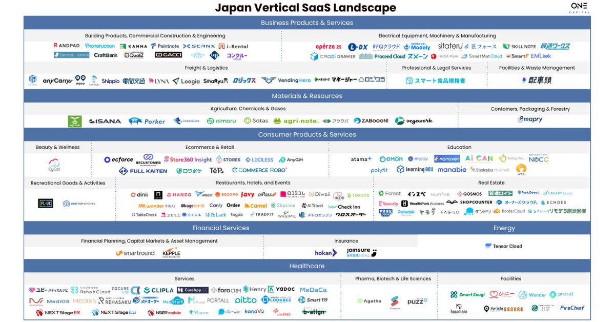 saas_penguin's tweet photo. 今年もバーティカルSaaSのカオスマップを更新しました！

昨年比では農業系でプレイヤー増加、物流領域への資金流入・成熟化が進んでいます。

海外と比較するとプレイヤーが存在しない業界もまだまだあります。

解説記事はこちら⇩
https://t.co/oGZzSPX1CC #OneCapital @onecapital_jpより https://t.co/1izSGQRIml