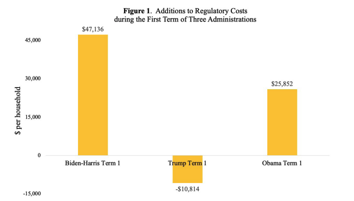 MayMailman's tweet photo. Brutal. University of Chicago professor finds Biden-Harris regs cost the average family almost $50,000, outpacing even Obama. Trump saved families almost $11,000 in regulatory costs alone. https://t.co/UDfUCFUVbN