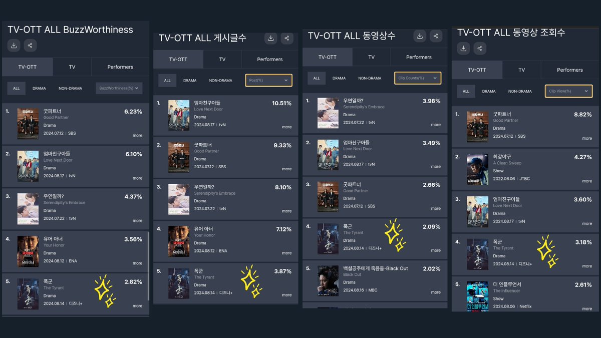 seonhojoy's tweet photo. Amidst stiff competition from both tv and ott dramas from other platforms, #TheTyrant placed 5th in the overall gooddata buzzworthy shows for the 3rd week of August! 

A four episode series did that!! 😍👏👏 So proud of our #폭군 team 🤍 https://t.co/muvEq1XM05