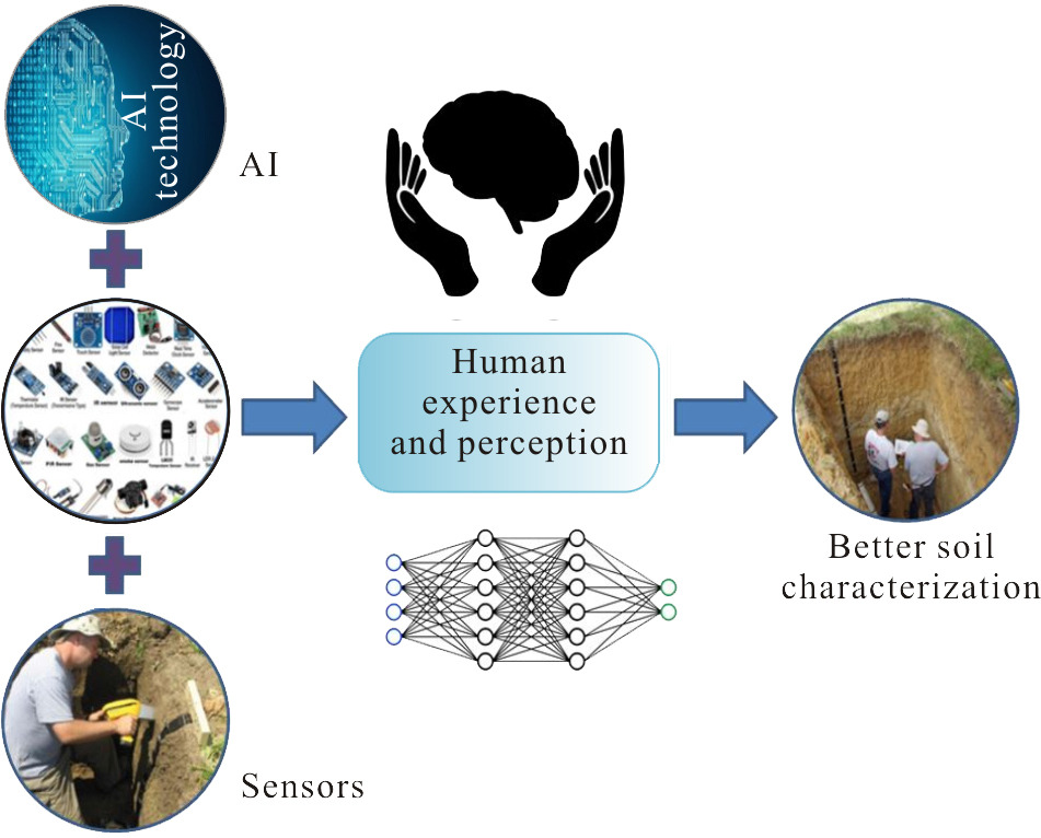Pedosphere1991's tweet photo. #InvitedPerspective "Balancing machine learning and artificial intelligence in #SoilScience with human perspective and experience" by Prof. Dr. David C. WEINDORF of @CMUniversity and Dr. Somsubhra CHAKRABORTY of @IITKgp.
👉Link: https://t.co/X5oiXKu0EW
#AI #MachineLearning #RS https://t.co/At8YLmG9Ua