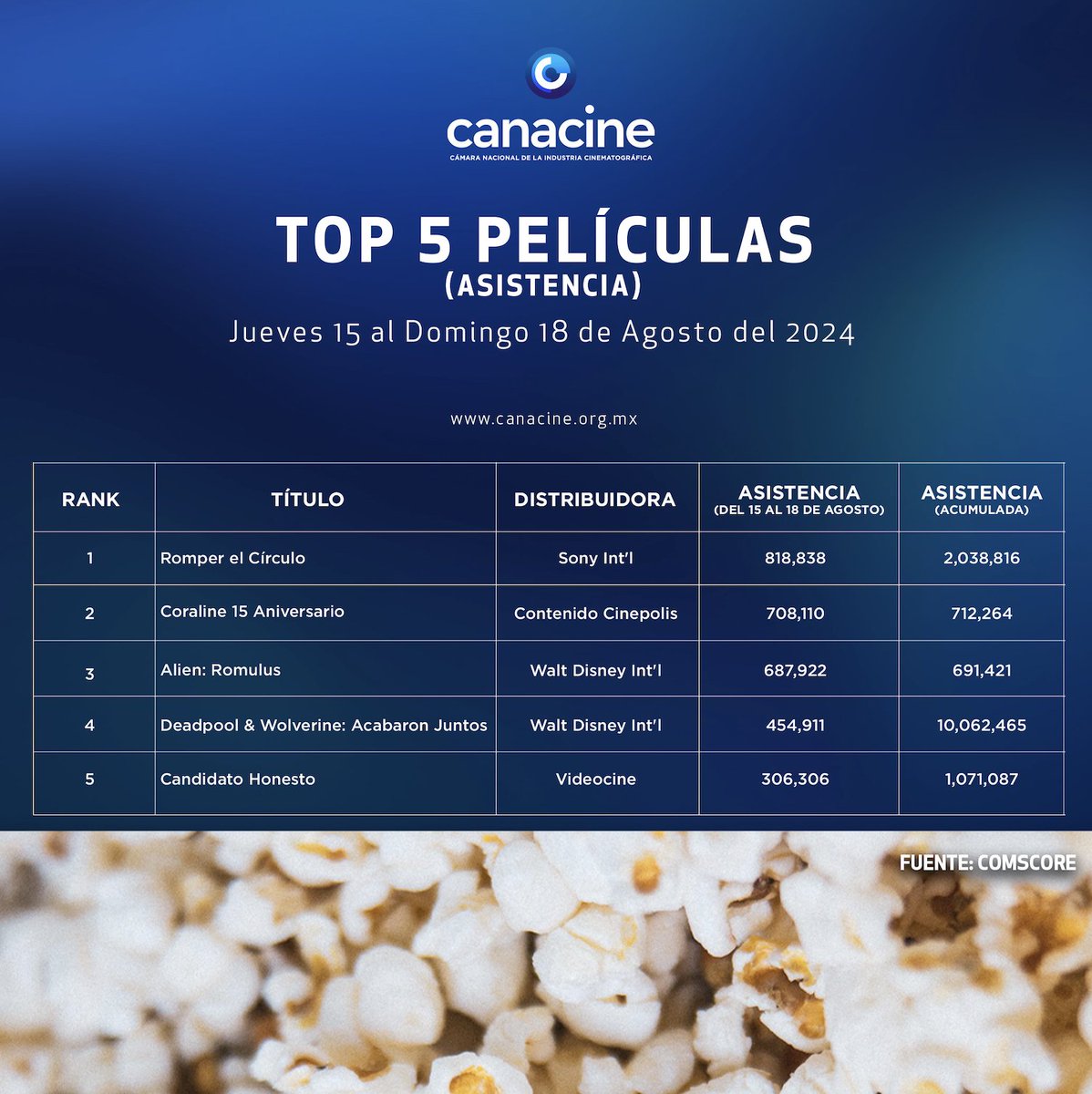 CANACINE's tweet photo. 👉🏼 Compartimos el Top 5 de asistencia del jueves 15 al domingo 18 de agosto:
Mexicanas
#candidatohonesto
@videocine
#celestesoledad
@manticoramx
#elelixirdelamor❤️🔥
@cnmg_distribucion
#yureifantasmas
@pimientafilms
#elisaantesdelfindelmundo
@videocine https://t.co/xIbcib5AyE