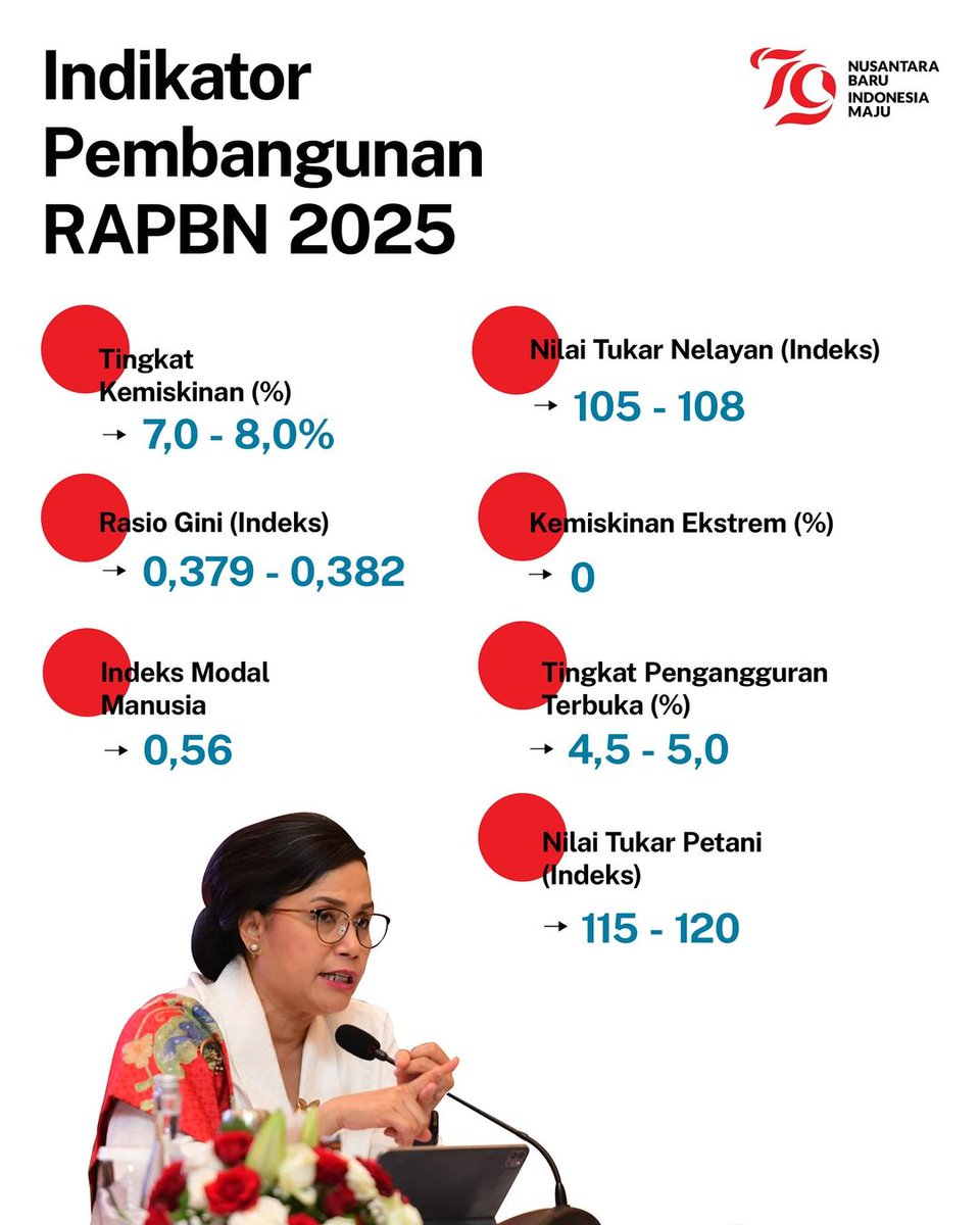husnitham's tweet photo. Hai Temankeu,

Penyusunan RAPBN 2025 dilakukan di tengah dinamika situasi global dan transisi pemerintahan. 

APBN  akan terus dijaga kredibel, akuntabel, sehat, dan berkelanjutan agar  mampu terus menjadi instrumen andalan untuk merespons berbagai  tantangan. https://t.co/lOaya8aw2e