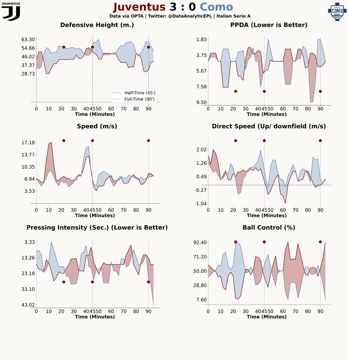 themachineball's tweet photo. In-game playing style for both the teams!
#Juventus #Como #JUVCOM #SerieA https://t.co/Dpgf5jqny6