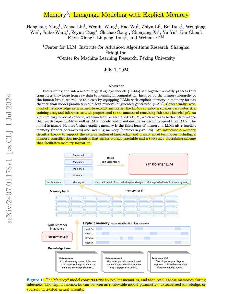 rohanpaul_ai's tweet photo. Wild idea in this paper 🤯

Current LLMs are stateless between tokens which lead to many many problems requiring reasoning across tokens (like unreliable CoT). Even a tiny bit of memory should help.

How might we store knowledge affordably yet comprehensively? Memory³ proposes an intriguing method - compressing factual data separately.  Introduces a third form of memory in addition to the implicit knowledge stored in model parameters and the short-term working memory used during inference (context key-values).

👨‍🔧 LLMs struggle with inefficient knowledge storage and retrieval, leading to high training and inference costs. The paper aims to address this by introducing a more efficient memory format.

📌 Memory3 introduces explicit memory as a third memory format for LLMs, alongside model parameters (implicit memory) and context key-values (working memory). This explicit memory is implemented as sparse attention key-values, allowing for more efficient knowledge storage and retrieval.

📌 Defines a memory hierarchy for LLMs: plain text (RAG) → explicit memory → model parameters. As you move up this hierarchy, write cost increases while read cost decreases. The goal is to optimize knowledge placement across this hierarchy based on usage frequency.

📌 Memory3's architecture involves converting reference texts into explicit memories before inference. During inference, these memories are retrieved and integrated into self-attention layers. This design allows for smaller model size while maintaining performance.

📌 The explicit memory format uses intense compression to save space. It selects only the first half of attention layers as memory layers, uses grouped query attention to reduce key-value heads, and selects only 8 out of 128 tokens for each key-value head based on attention weights.

📌 The training process involves a two-stage approach: a warmup stage without explicit memory, followed by a continual train stage with explicit memory. This approach was necessary as starting with explicit memory from the beginning rendered the memories useless.

📌 Introduces a "memory circuitry theory" to formalize the concept of knowledge in LLMs. It defines knowledge as circuits (equivalence classes of subgraphs) in the computation graph, categorizing them as specific or abstract knowledge.

📌 The Memory3 model achieved better performance than larger models and RAG models on various benchmarks, while maintaining higher decoding speed. It showed particular improvements in factuality and reduced hallucination.