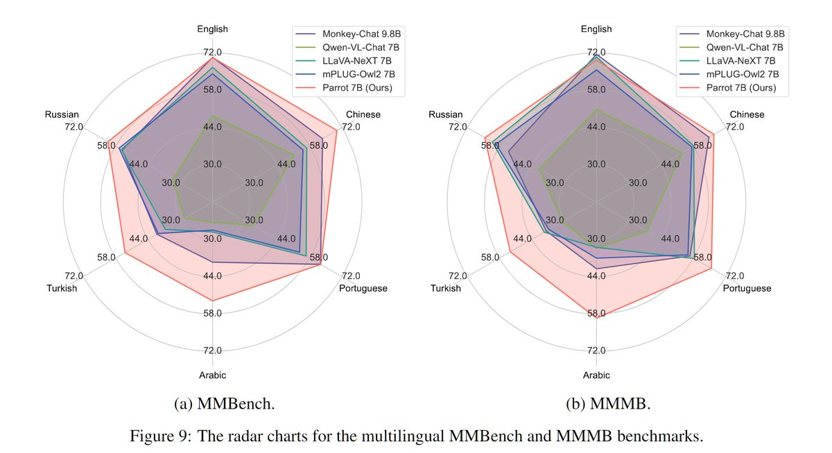 KennyUTC's tweet photo. MMMB & MTL_MMBench are now integrated into #VLMEvalKit.
MMMB & MTL_MMBench are two multi-lingual multi-modal benchmarks, covering six langs: English, Chinese, Portuguese, Arabic, Turkish, Russian.
https://t.co/1oj6lASTri
https://t.co/LzqkzAmU8T
#LLMs #multilingual https://t.co/t9tixPzozz