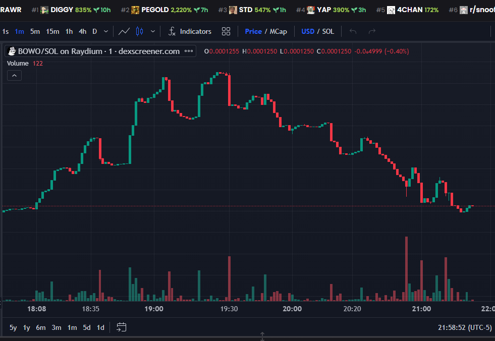 CryptoGoUpNow's tweet photo. a wild ride for $bowo today #bookofwojak

if your a long term holder, down big, dm me.

if you can hold even if up 10x dm me

Domainers please disregard.

#memecoinrollercoaster
#memecoinctos https://t.co/bUi7Ng9TkD