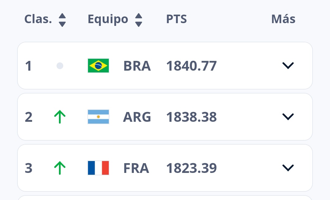 JhonHaka's tweet photo. @OFACIL97 @_navynick @TramSieteSeis Aquí el top 3 del ranking FIFA antes del mundial.
🤫 https://t.co/4yzfgkPxfD