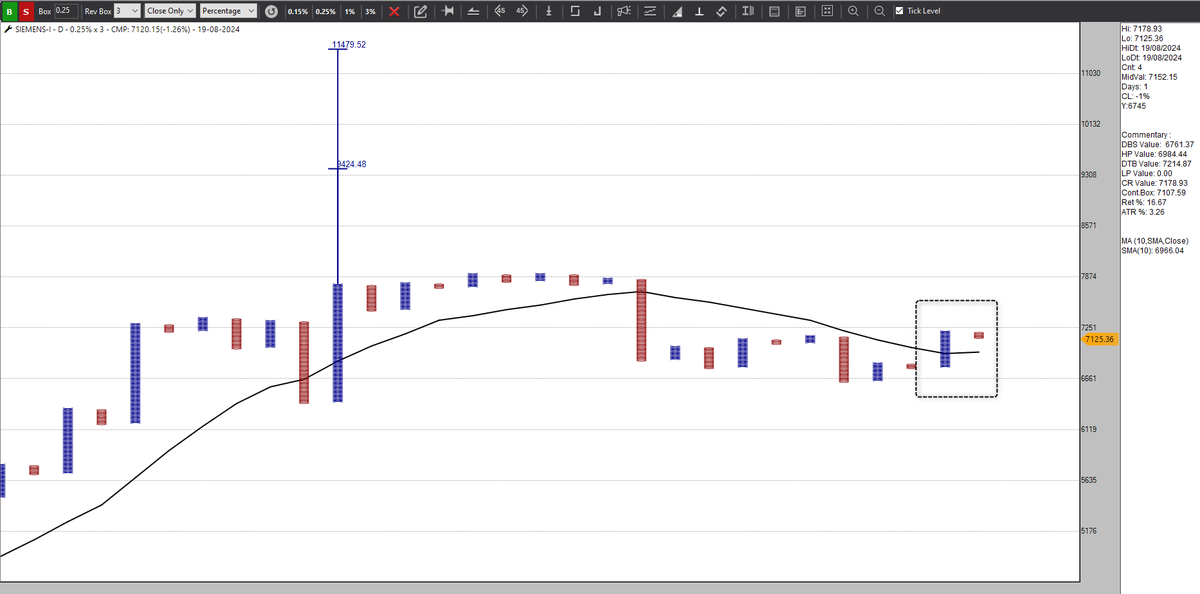 srvithal388's tweet photo. Some Stock Futures Probable AFT Bullish / Super Pattern
#Siemens
#DLF
#Cipla
#Scanner #TradePoint
#Momentum
0.25% EOD Close - August exp Futures https://t.co/Znbe2l9SUP