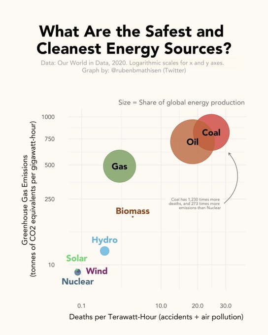 Charted: The Safest and Deadliest Energy Sources https://t.co/yMgNf1May7 https://t.co/P0bxV35e8k