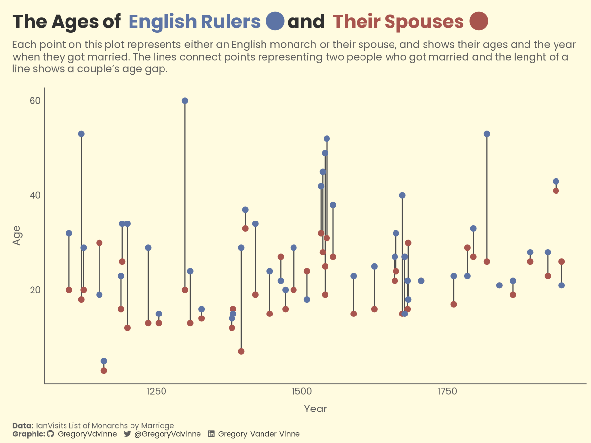 GregoryVdvinne's tweet photo. This week's #TidyTuesday looks at the ages of English rulers and their spouses when they got married. There are some large age gaps, as expected, but I did not know about King Henry the Young, who married at 5!

#Rstats #R4DS #Dataviz https://t.co/OQWLO32bBW