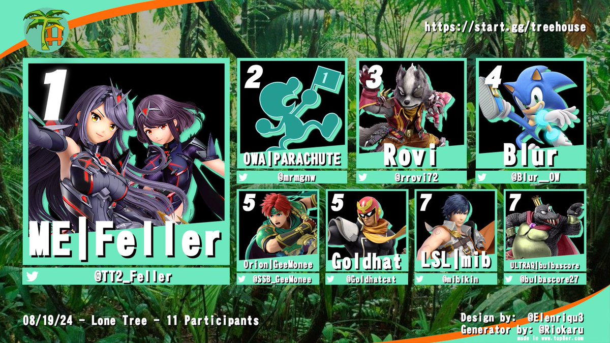 Top 8 from Tree House #29!!

🥇 ME | @TT2_Feller
🥈 OWA | @mrmgnw 
🥉 <a href="/rrovi72/">Rovi</a> 
🏅 <a href="/Blur__OW/">Blur</a> 
🏅 Orion | <a href="/SSB_GeeMonee/">KornDog | GeeMonee</a> 
🏅 <a href="/Goldhatcat/">goldhatcat</a> 
🏅 LSL | <a href="/mibikin/">mario</a> 
🏅 ULTRAQ | <a href="/bulbascore27/">alex</a>