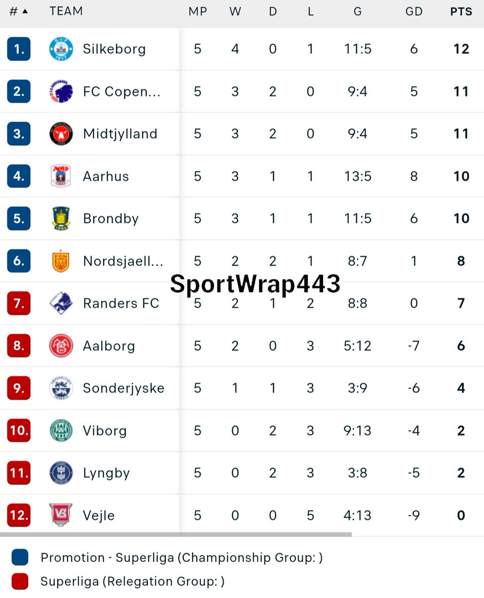 SportWrap443's tweet photo. #Superliga 🇩🇰 

FT | • MATCHDAY 5
Aarhus 5 - 1 Vejle 

#SportWrap443 #FootballResults https://t.co/Q9wZ1shgts