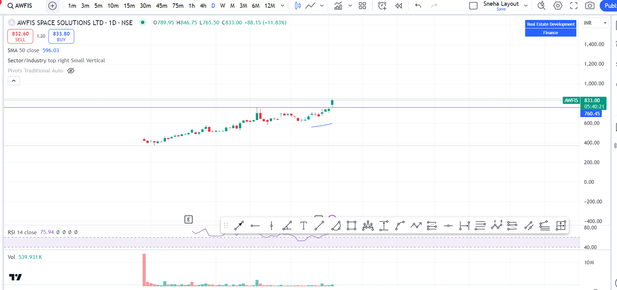 SnehaSSR's tweet image. #AWFIS 
- Consolidation Breakout
- Keep monitoring the stock

#investing #Multibagger