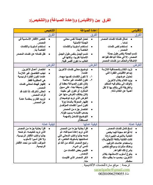 master_and_phd's tweet photo. الفرق بين الاقتباس وإعادة الصياغة والتلخيص https://t.co/l0B0o3F0QB