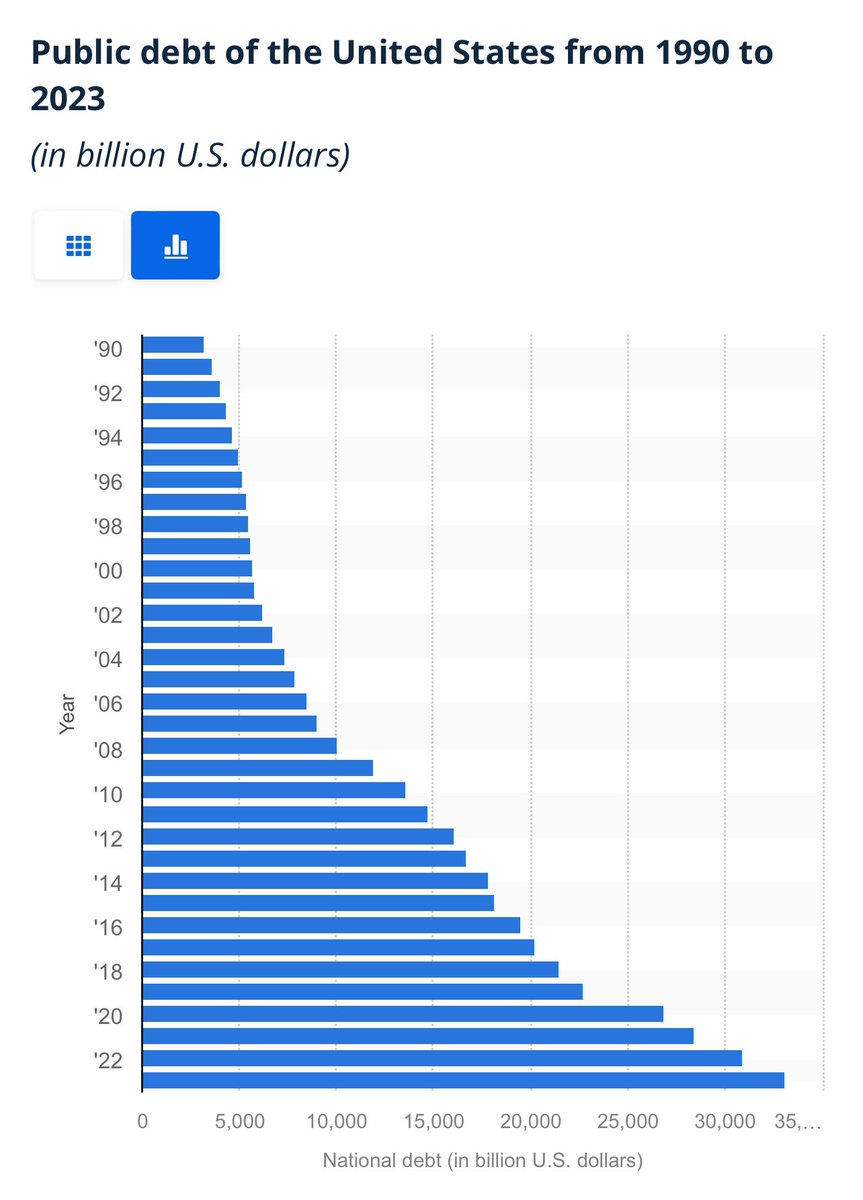 More lies coming out of <a href="/JoeBiden/">Joe Biden</a> mouth. Said the national debt was higher under trump….look at the facts. The <a href="/DNC/">Democratic Party</a> is full of lies and bullshit. Americas are smarter than this Joe. Stop your lies.  <a href="/realDonaldTrump/">Donald J. Trump</a> will fix America. 
#Trump2024 #Trump2024Vance <a href="/realTrumpNewsX/">Donald J. Trump News</a>