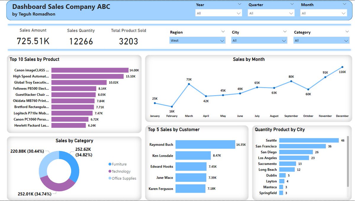 gelasterakhir's tweet photo. #Salesanalyst #Dataanalyst
Power BI is one of Data Viz tools that easy to learn and have a good interface. Thanks to pak @MikaelDewabrata for the mini course 🤙🏻 https://t.co/MKRWxT77ze