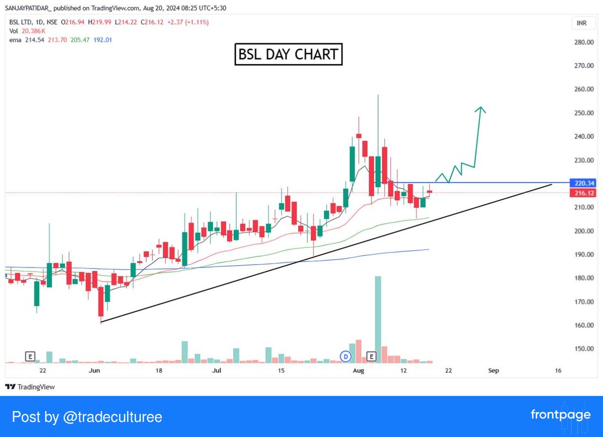 sanjaypatidar27's tweet image. #BSL DAY CHART QUICK SWING.

ABOVE- 220.30+

STOP- 200

TGT- 240,260,280+✅ 

BASIS:- Turbo bReakout setup
 #frontpage_app