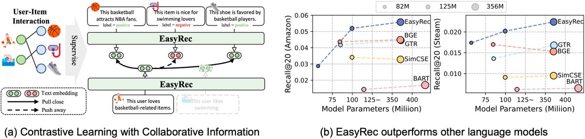 xubinrencs's tweet image. Looking for a top-notch #languagemodel (LM) for recommendations? Don’t miss out on EasyRec 😉 – it delivers SOTA text-based #recommendation performance!

📖 Paper: github.com/HKUDS/EasyRec
💻 Code: arxiv.org/abs/2408.08821