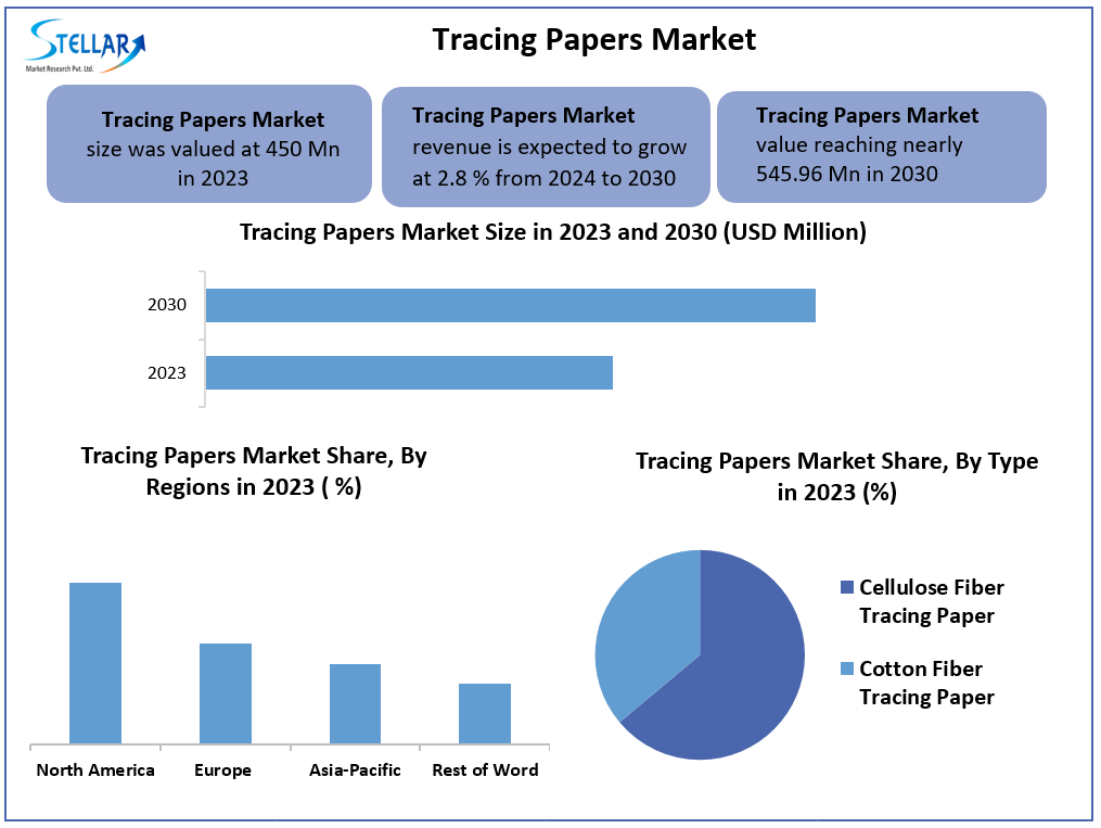 supriya_chobe's tweet photo. 📝 The #Tracing #Paper #Market is drawing attention! From design studios to architecture, demand is growing as creativity and precision remain essential. ✨

Learn More: https://t.co/tLLoYozOrO
 
#TracingPaper #CreativeTools #MarketTrends #DesignEssentials https://t.co/NKRGPAJzF3