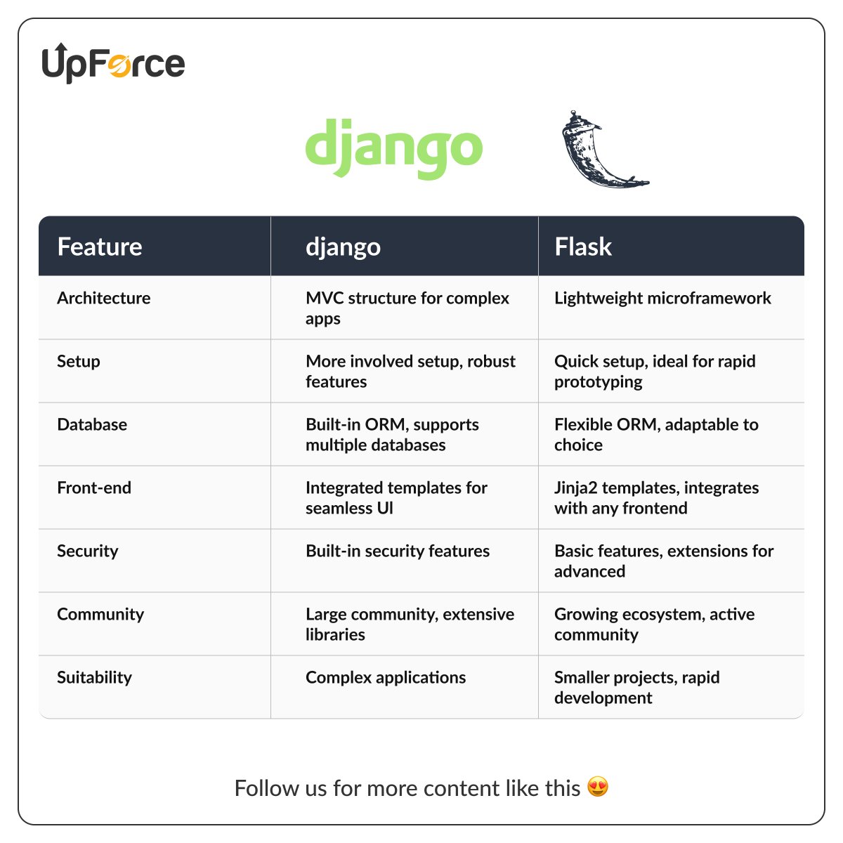 UpforceT60125's tweet image. 🔍 Django vs. Flask: Which Python Framework Fits Your Project?

 #pythonframeworks #webdevelopment #djangovsflask #techcomparison #upforcetech