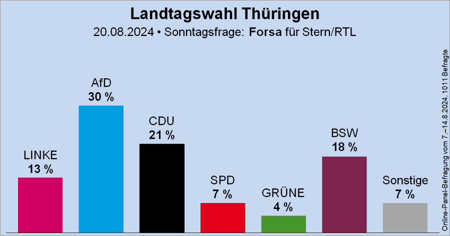 Säulendiagramm der Sonntagsfrage zur Landtagswahl in Thüringen von Forsa für Stern und RTL