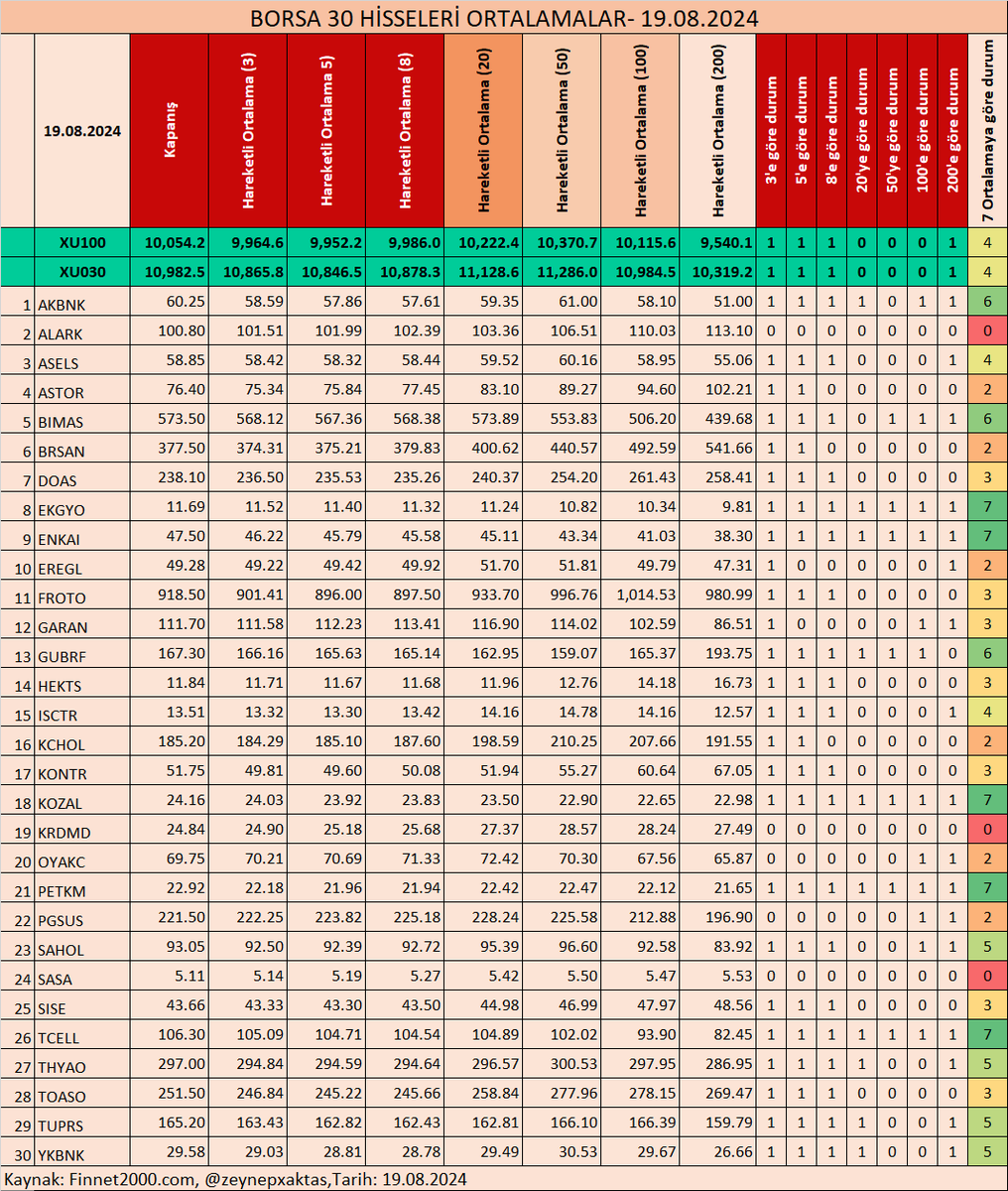 zeynepxaktas's tweet photo. 23 HİSSE İÇİN ORTALAMALAR- 19.08.2024
BORSA 30 HİSSELERİ ORTALAMALAR- 19.08.2024
BORSA 100 HİSSELERİ ORTALAMALAR- 19.08.2024
#AKSA #ALKIM #ANHYT #ASELS #BIMAS #CCOLA #DEVA #DOAS #ENKAI #ENJSA #EREGL #FROTO #HEKTS #INDES #ISDMR #ISMEN #LOGO #SARKY #SASA #SISE #TOASO #VESBE #200HO #100HO #50HO #20HO #8HO #5HO #3HO