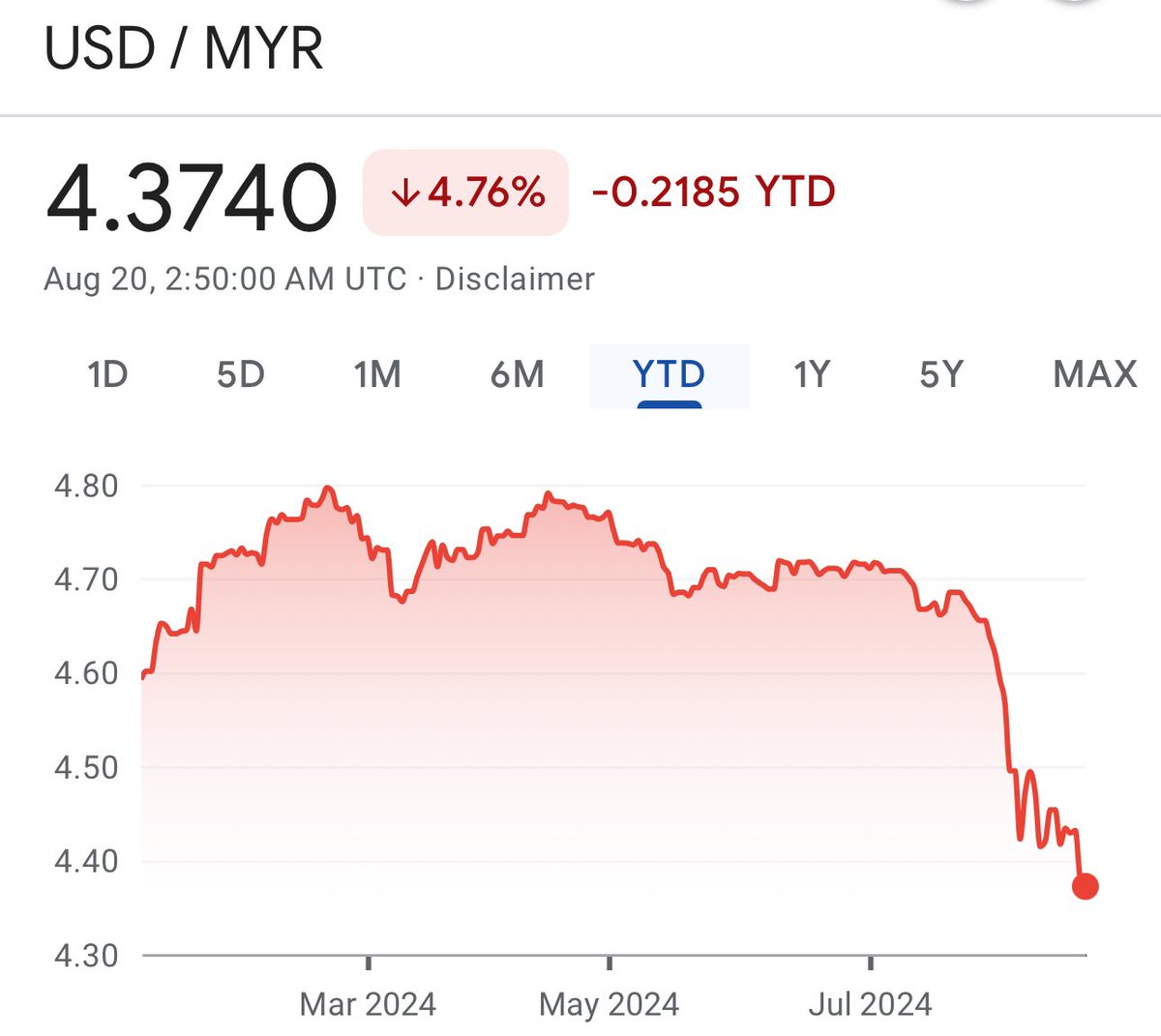 simtzetzin's tweet photo. Turning Around 🇲🇾

Political Stability ✅
Good policies ✅
Good Governance ✅
PMX &amp; Team ✅

Ringgit 📈
KLSE 📈

The results have spoken👍 https://t.co/6yTCsbU04V