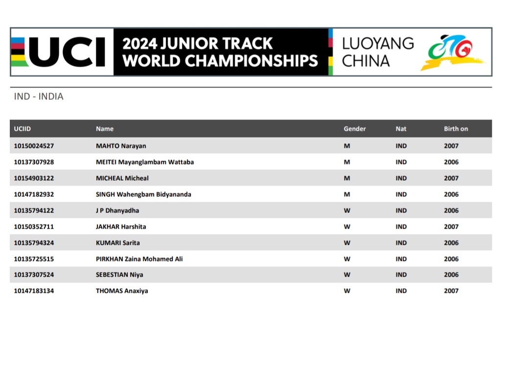 Indian Squad for the Track Cycling World Junior Championships 2024,starting 21 August. Will be interesting to see the improvements under Frenchman Kevin Sireau. Best wishes.
#Cycling