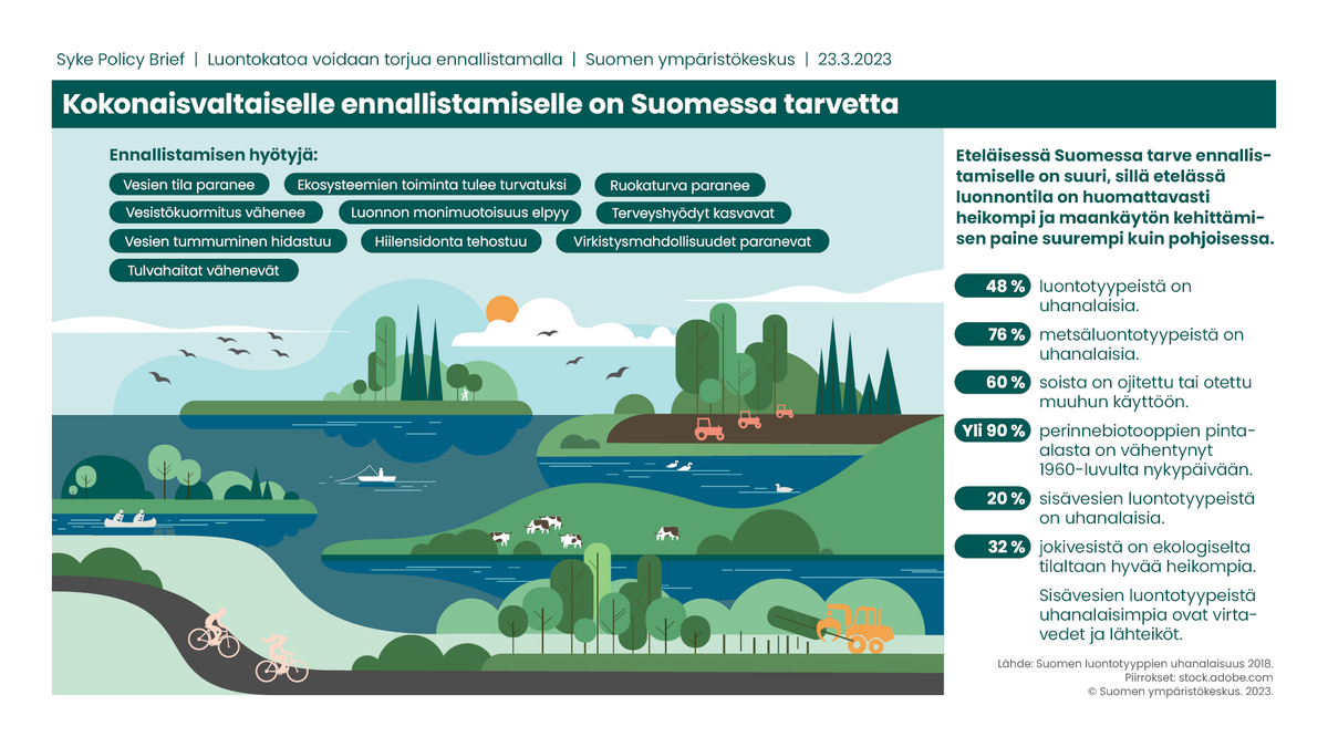 1/3 EU:n ennallistamisasetus astui voimaan su 18.8.

Vesistöjen, soiden, metsien ja perinneympäristöjen #ennallistaminen korjaa ihmisen aiheuttamia haittoja luonnolle. Samalla turvataan ihmisen hyvinvointia.

Lue lisää: sttinfo.fi/tiedote/699702…

#Ennallistamisasetus #Luonto