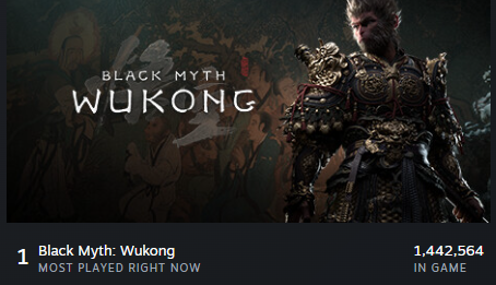 _TheGrumpyGamer's tweet photo. Black Myth:Wukong has had a fantastic launch on steam. At the moment it has more than 1.4mill players and 8387 reviews ( 90% positive ).

#Steam #BlackMythWukong https://t.co/gEYomG0gWu