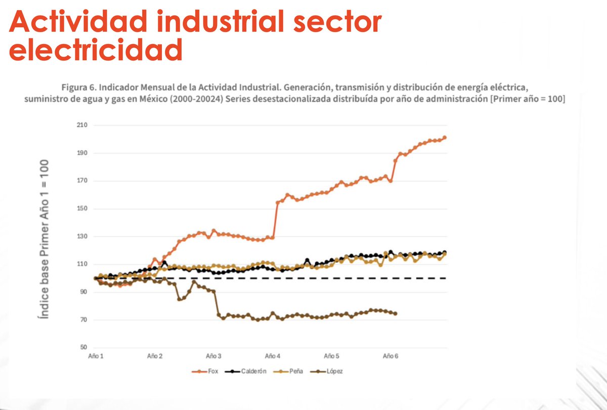 Este sexenio tuvo una baja importante en la actividad del sector eléctrico, indispensable para que toda  la actividad industrial pueda avanzar, observa <a href="/analiliamoreno/">Ana Lilia Moreno ن</a> facebook.com/10006474024440…