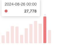 Thank you to all of the participants from this weeks tournament and congrats to our winners! 🏆

Over the duration of 84 hours we had nearly 100K transactions, with yesterday being the busiest day at 27.8K 🔥

Wait until the prizes for BBB on Ajuna are released 👀

#Tournament