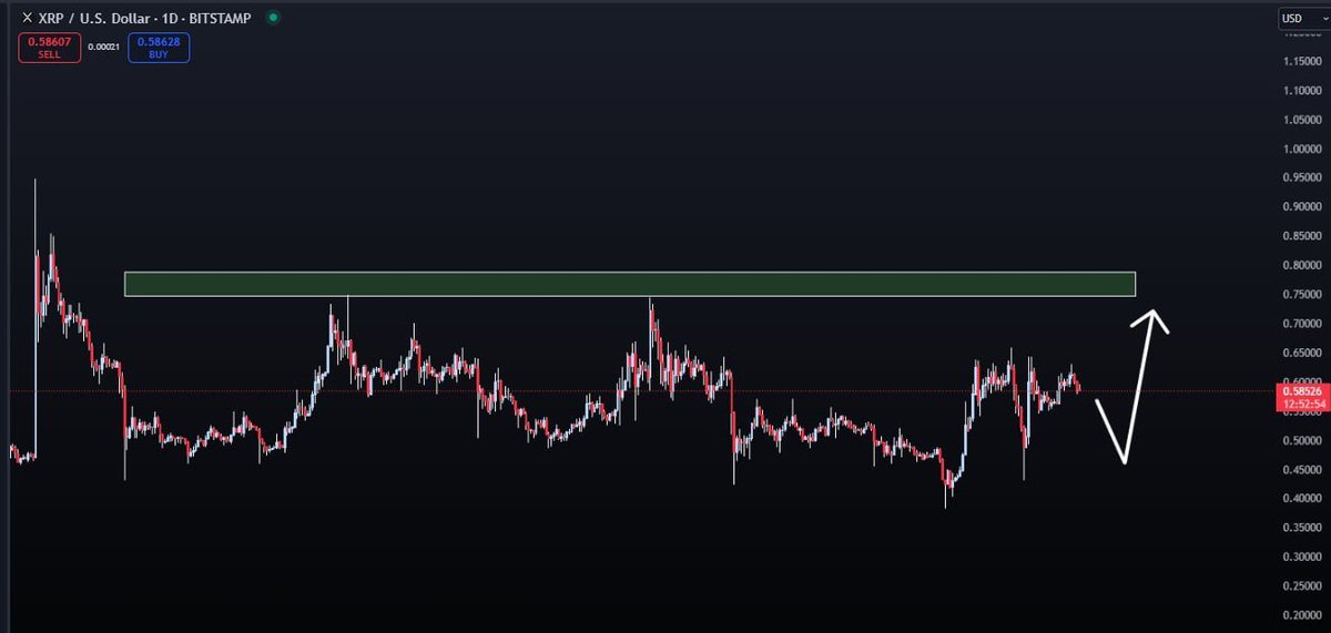crypto_queen_x's tweet photo. 🚨🚨 EYES ARE ON THE $0.75 resistance zone 🚀🚀 #XRP https://t.co/LhX07bMBZO